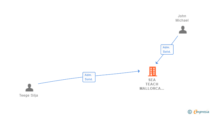 Vinculaciones societarias de SEA TEACH MALLORCA SL