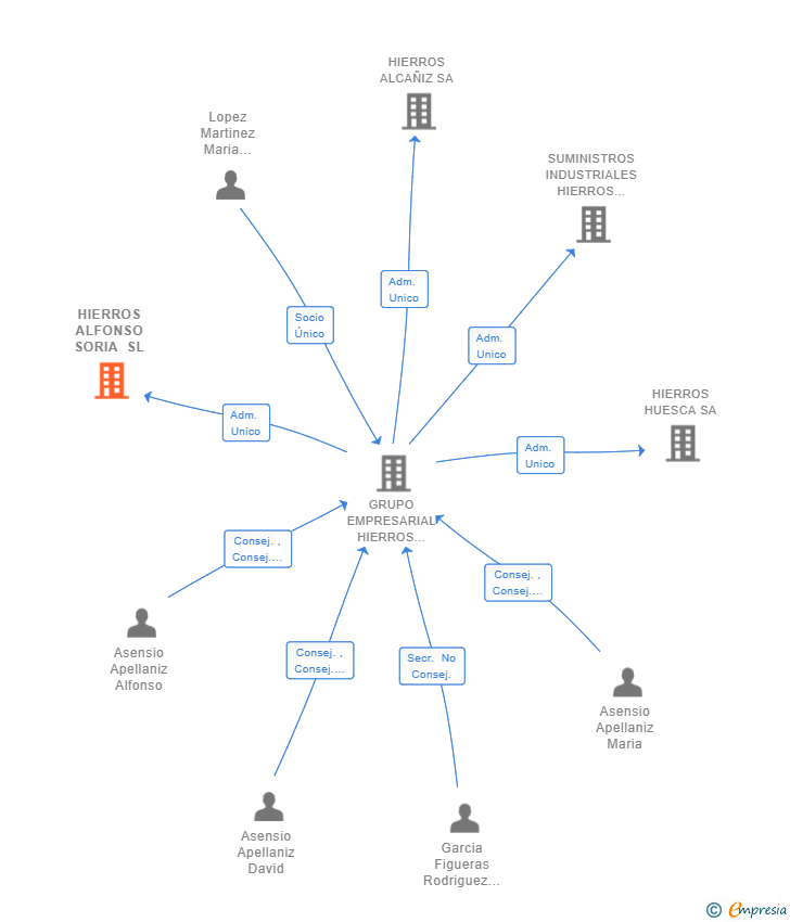 Vinculaciones societarias de HIERROS ALFONSO SORIA SL