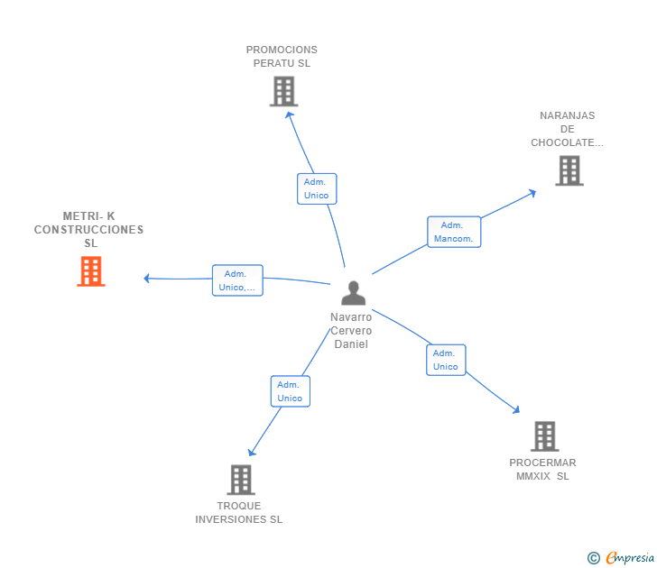 Vinculaciones societarias de METRI-K CONSTRUCCIONES SL