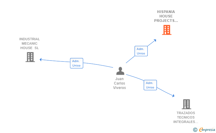 Vinculaciones societarias de HISPANIA HOUSE PROJECTS SL