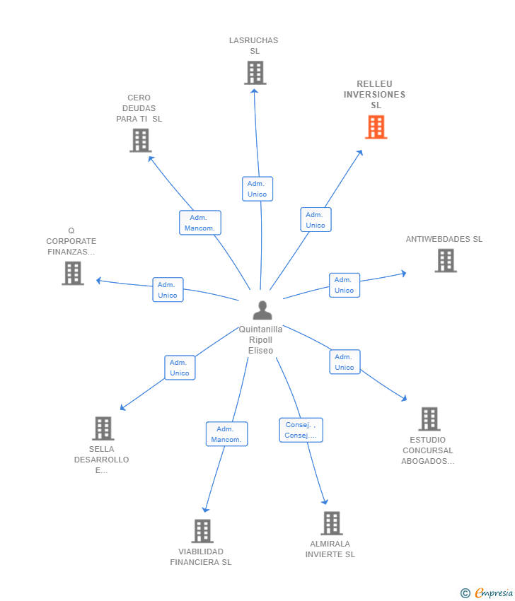 Vinculaciones societarias de RELLEU INVERSIONES SL
