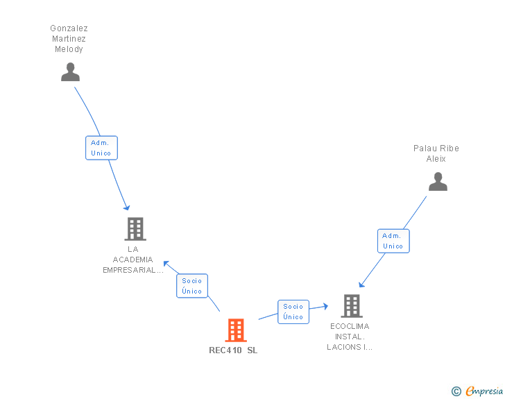 Vinculaciones societarias de REC410 SL