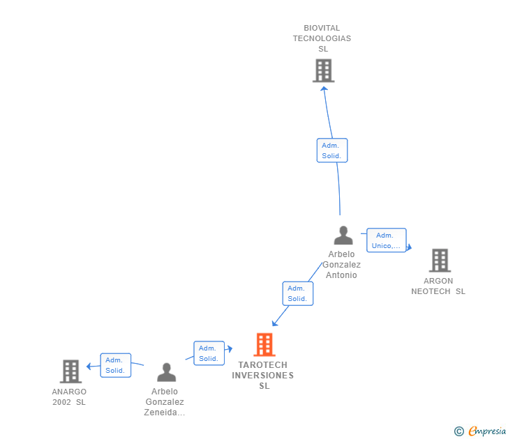Vinculaciones societarias de TAROTECH INVERSIONES SL