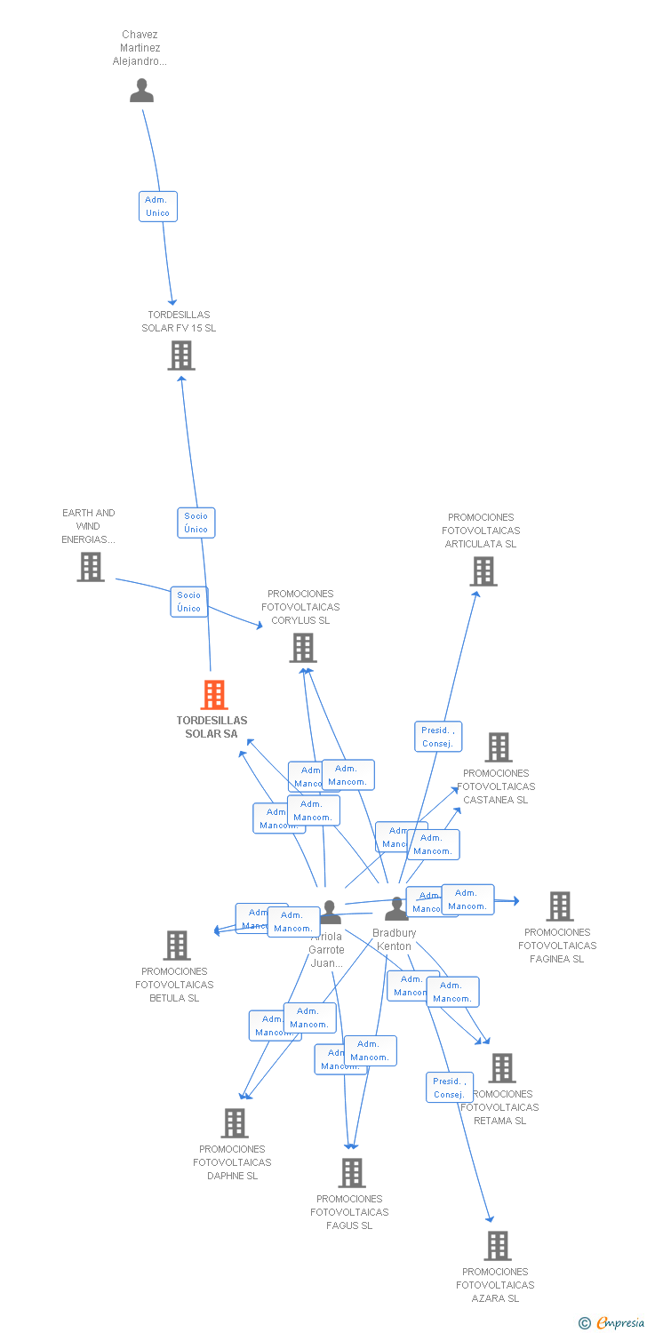 Vinculaciones societarias de TORDESILLAS SOLAR SA