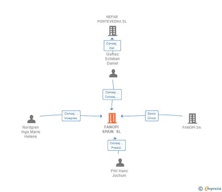 Vinculaciones societarias de FANOPI SPAIN SL