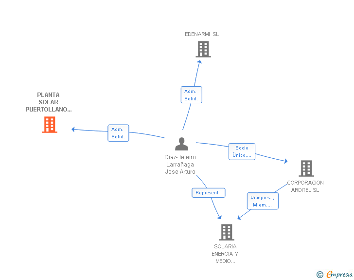 Vinculaciones societarias de PLANTA SOLAR PUERTOLLANO 6 SA