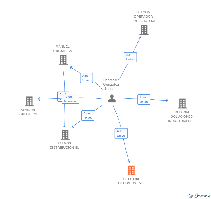 Vinculaciones societarias de DELCOM DELIVERY SL