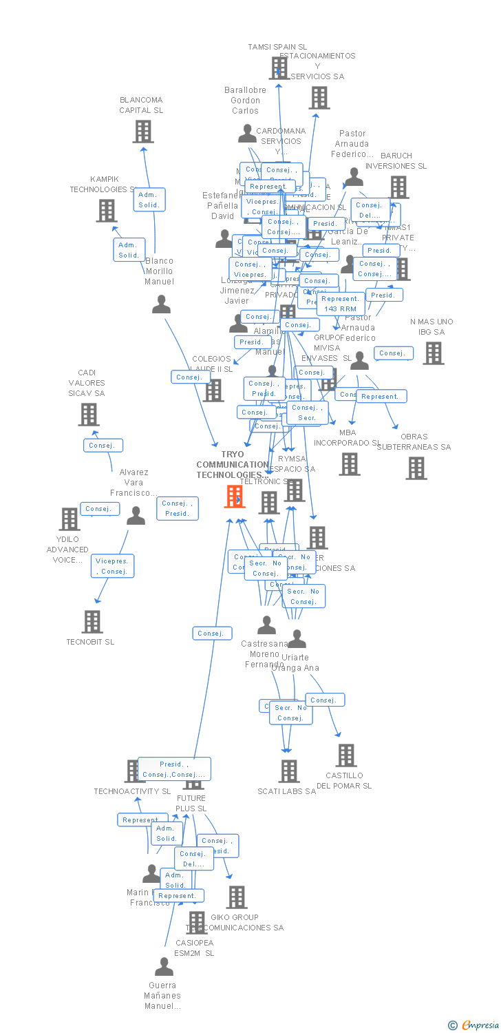 Vinculaciones societarias de TRYO COMMUNICATION TECHNOLOGIES SL