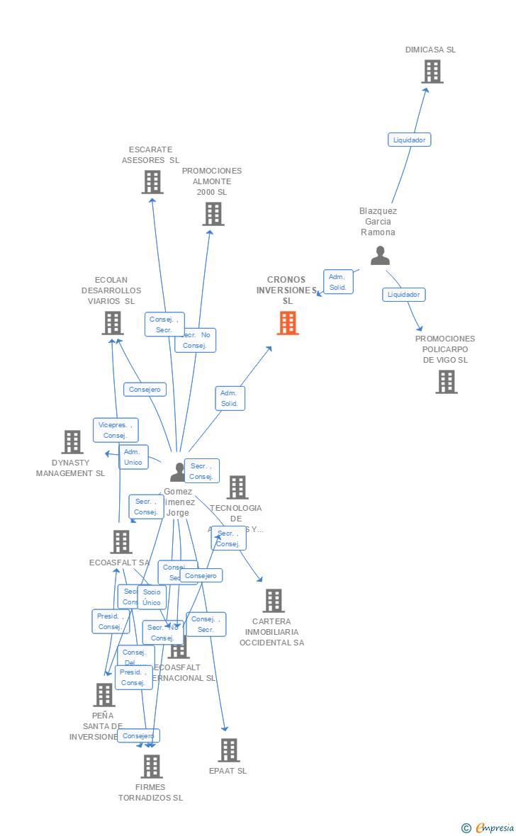 Vinculaciones societarias de CRONOS INVERSIONES SL