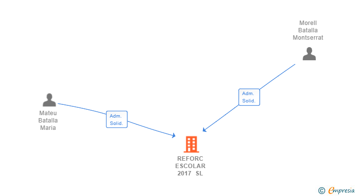 Vinculaciones societarias de REFORC ESCOLAR 2017 SL