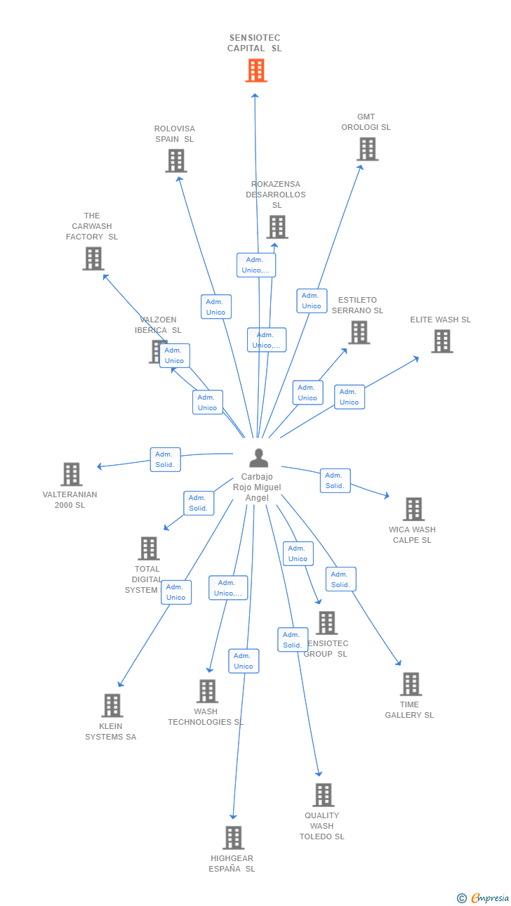 Vinculaciones societarias de SENSIOTEC CAPITAL SL