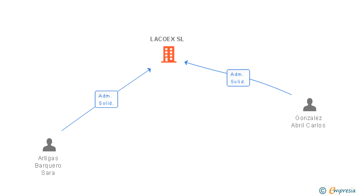 Vinculaciones societarias de LACOEX SL
