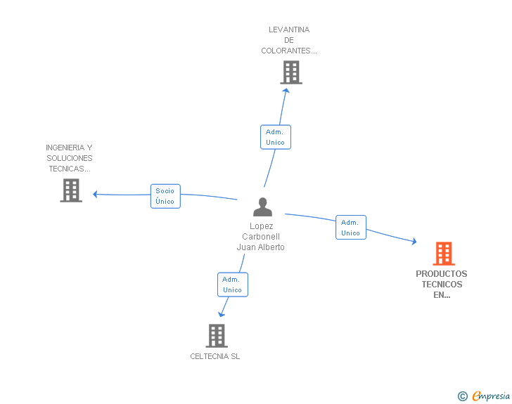 Vinculaciones societarias de PRODUCTOS TECNICOS EN ADHESION SL