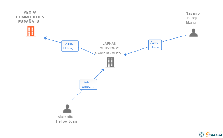 Vinculaciones societarias de VEXPA COMMODITIES ESPAÑA SL