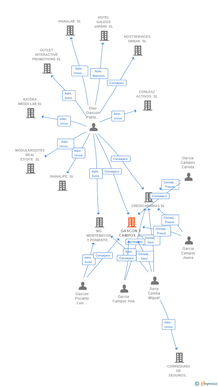 Vinculaciones societarias de GASCON Y CAMPOS SL