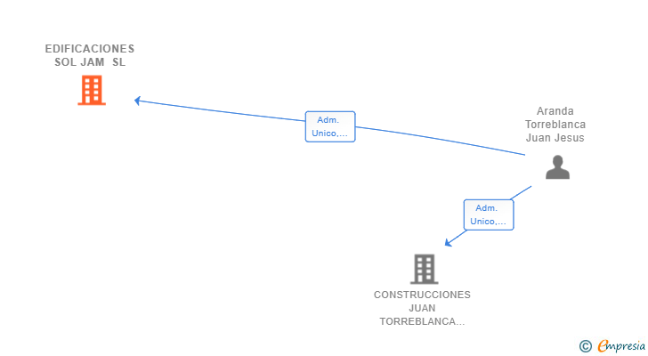 Vinculaciones societarias de EDIFICACIONES SOL JAM SL