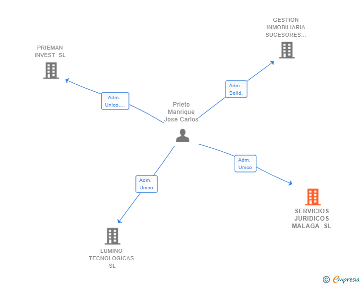 Vinculaciones societarias de SERVICIOS JURIDICOS MALAGA SL