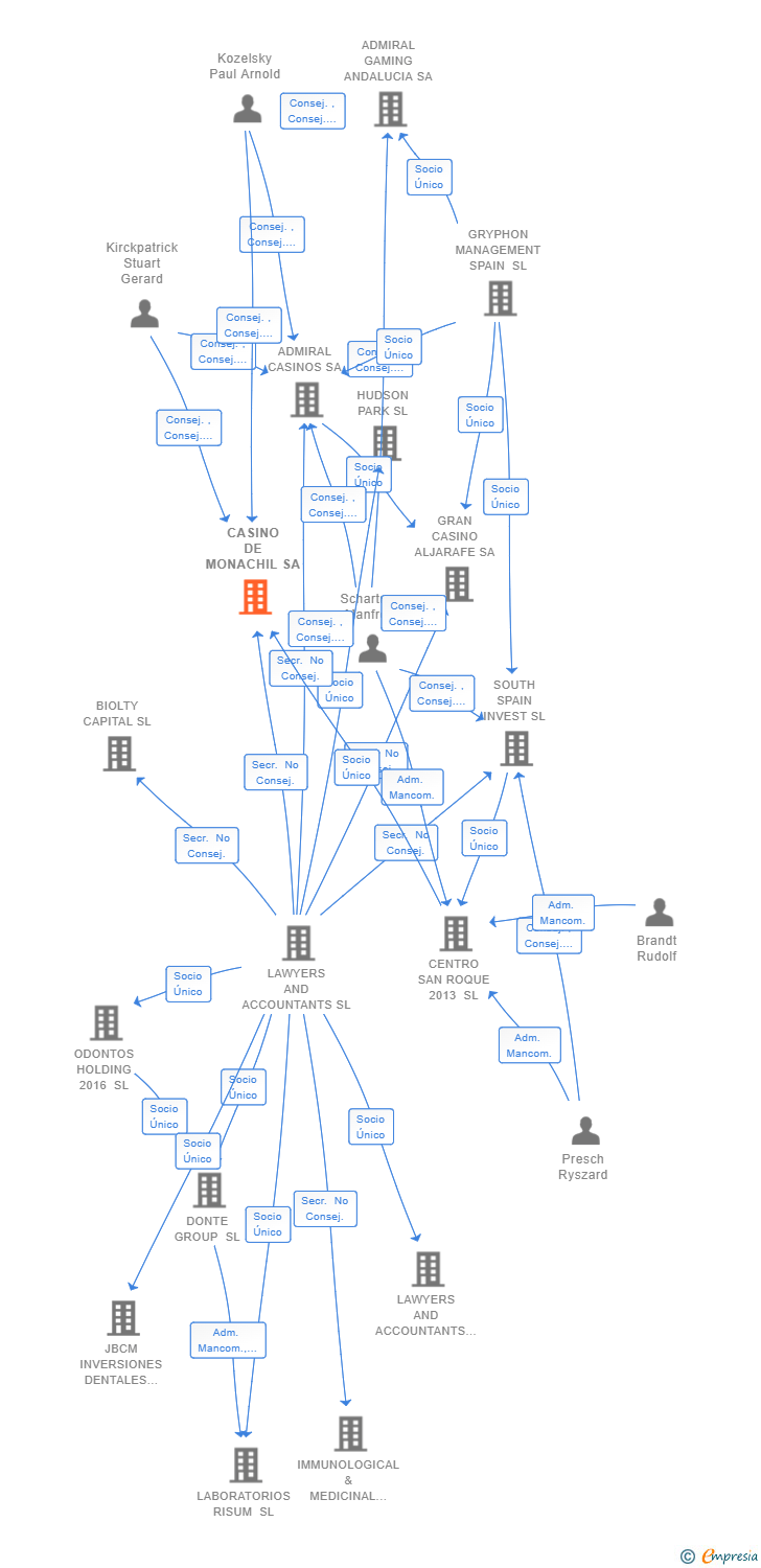 Vinculaciones societarias de CASINO DE MONACHIL SA