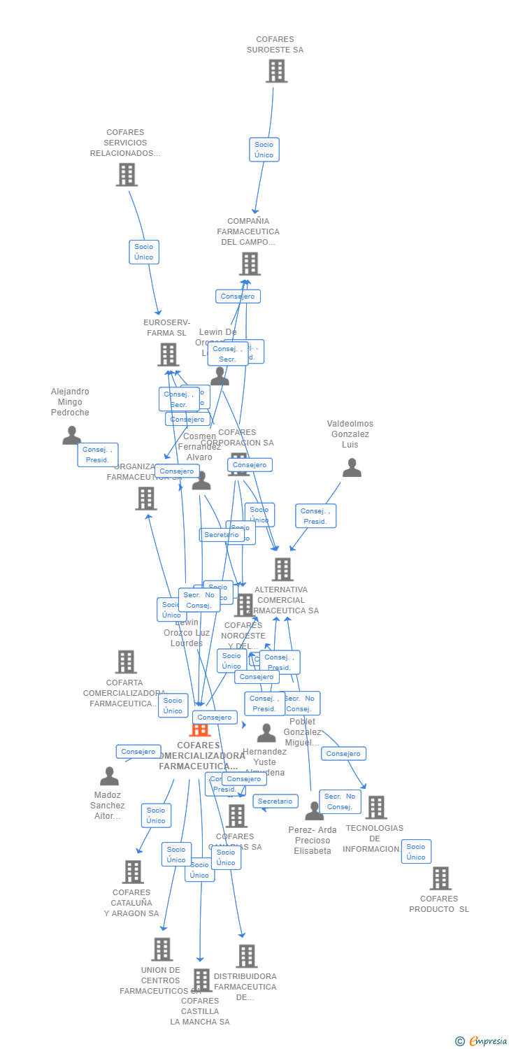 Vinculaciones societarias de COFARES COMERCIALIZADORA FARMACEUTICA SL