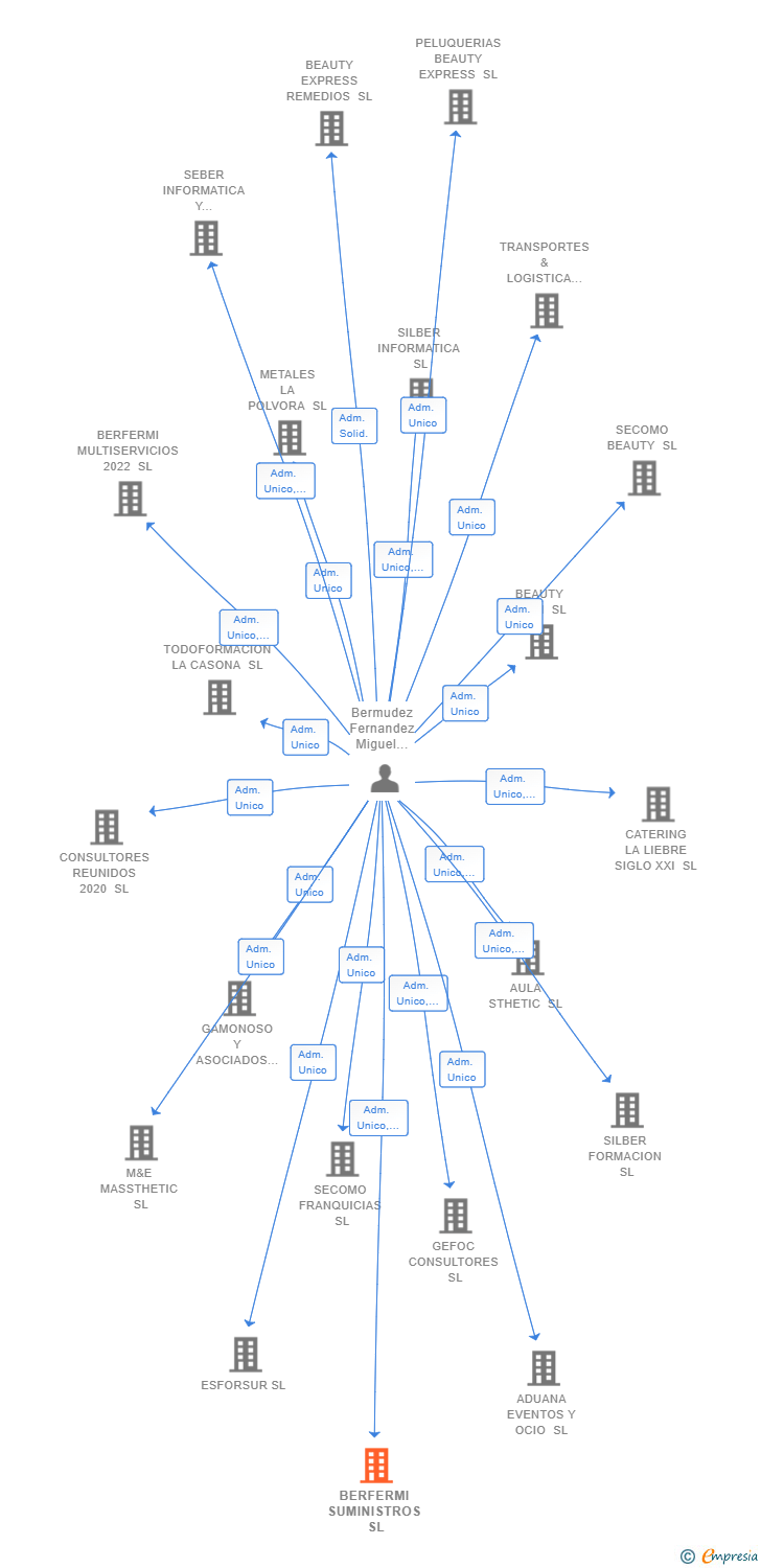 Vinculaciones societarias de BERFERMI SUMINISTROS SL