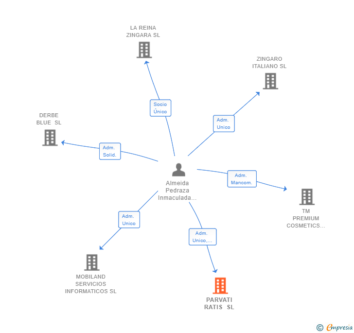 Vinculaciones societarias de PARVATI RATIS SL