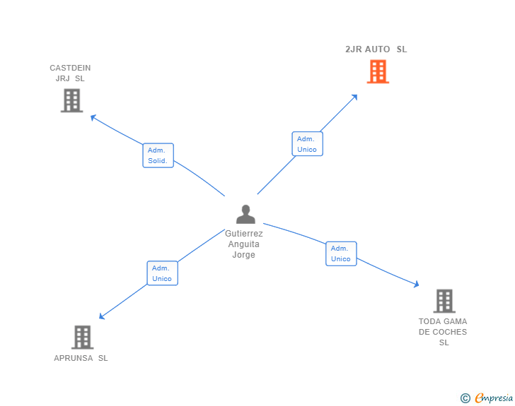Vinculaciones societarias de 2JR AUTO SL