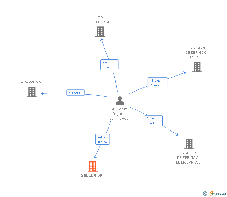 Vinculaciones societarias de SALCEA SA