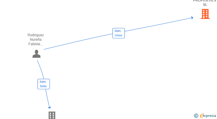 Vinculaciones societarias de COLIN PROPERTIES SL