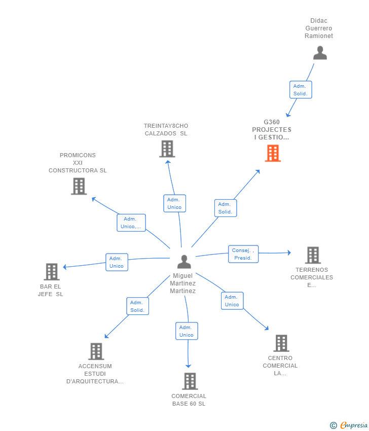 Vinculaciones societarias de G360 PROJECTES I GESTIO D'OBRES SL