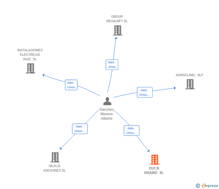 Vinculaciones societarias de DUCK BRAND SL