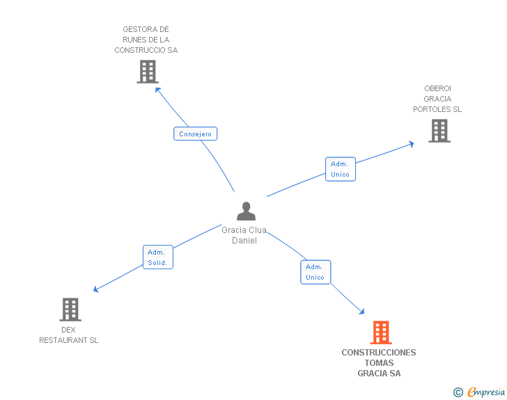 Vinculaciones societarias de CONSTRUCCIONES TOMAS GRACIA SA