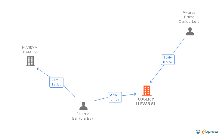 Vinculaciones societarias de COGER Y LLEVAR SL