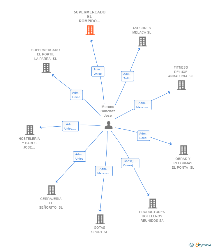 Vinculaciones societarias de SUPERMERCADO EL ROMPIDO LA PARRA SL