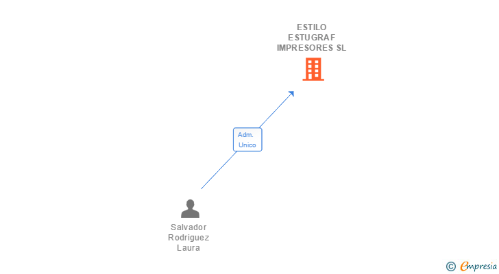 Vinculaciones societarias de ESTILO ESTUGRAF IMPRESORES SL