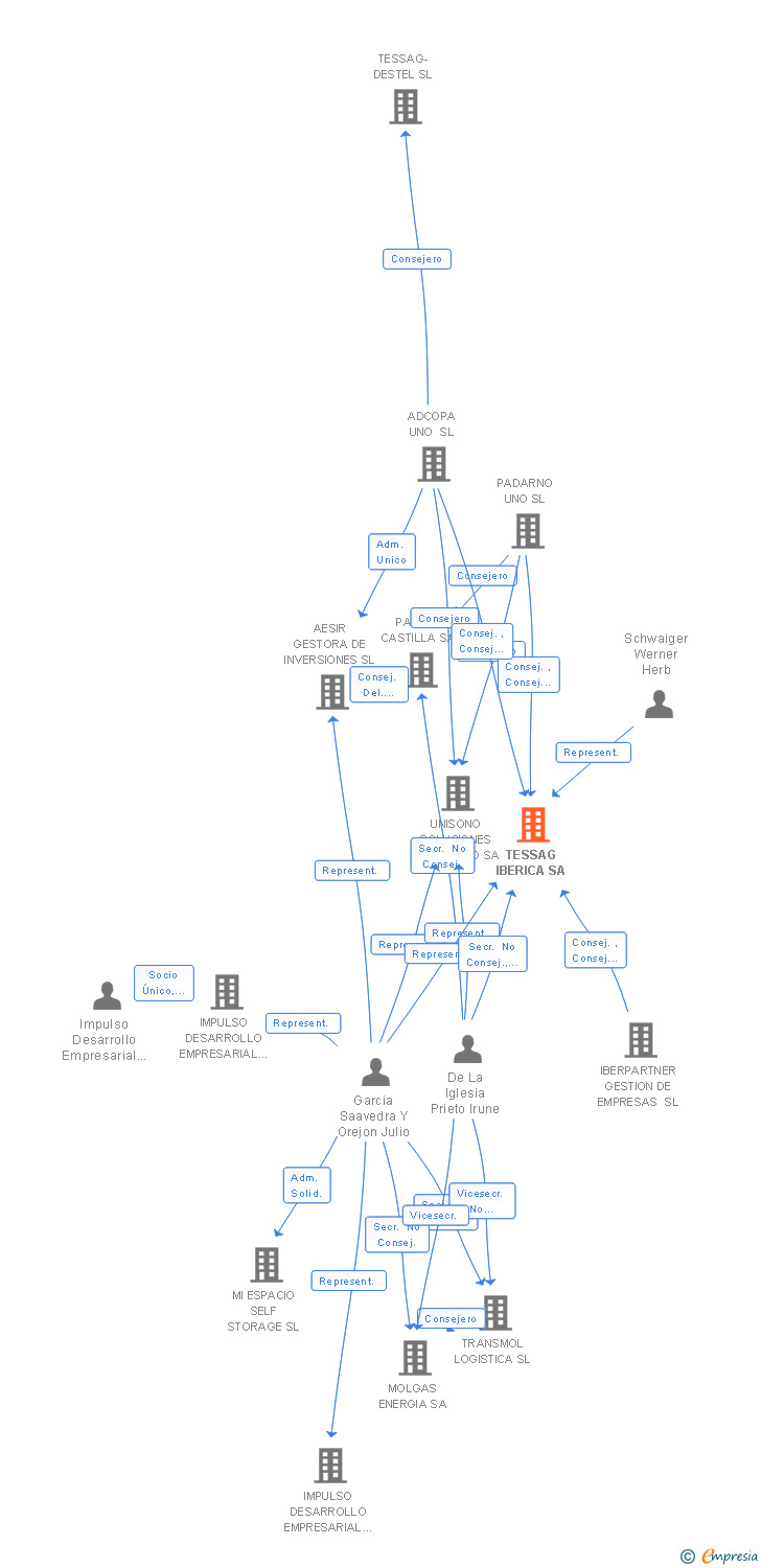 Vinculaciones societarias de TESSAG IBERICA SA