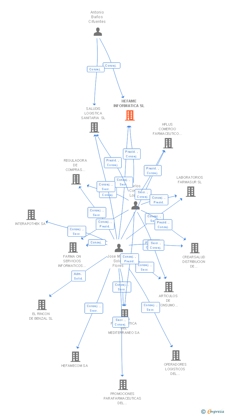 Vinculaciones societarias de HEFAME INFORMATICA SL