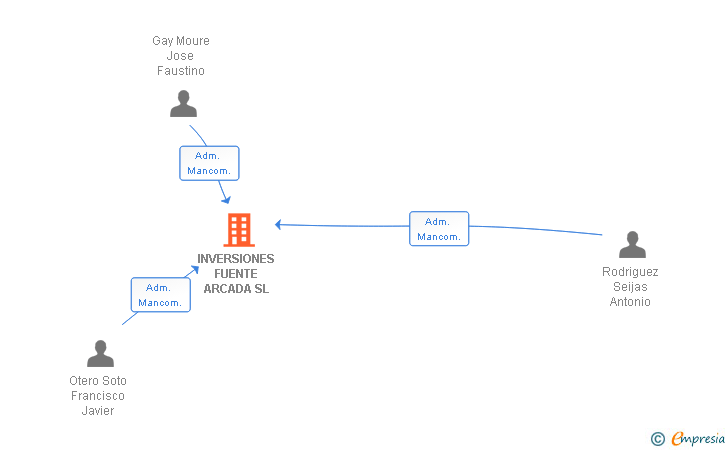 Vinculaciones societarias de INVERSIONES FUENTE ARCADA SL