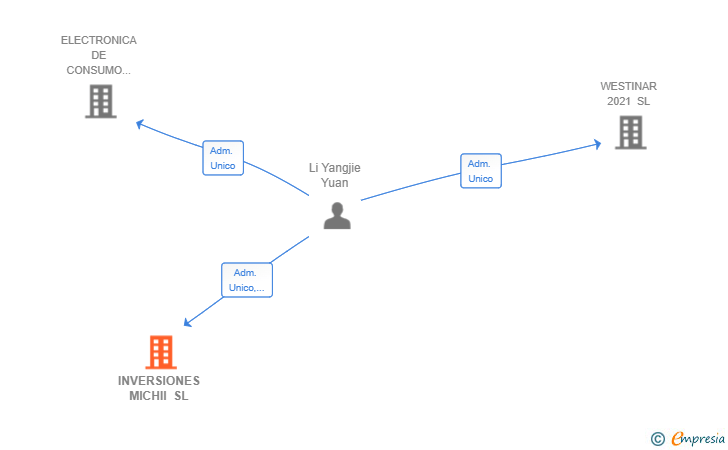 Vinculaciones societarias de INVERSIONES MICHII SL