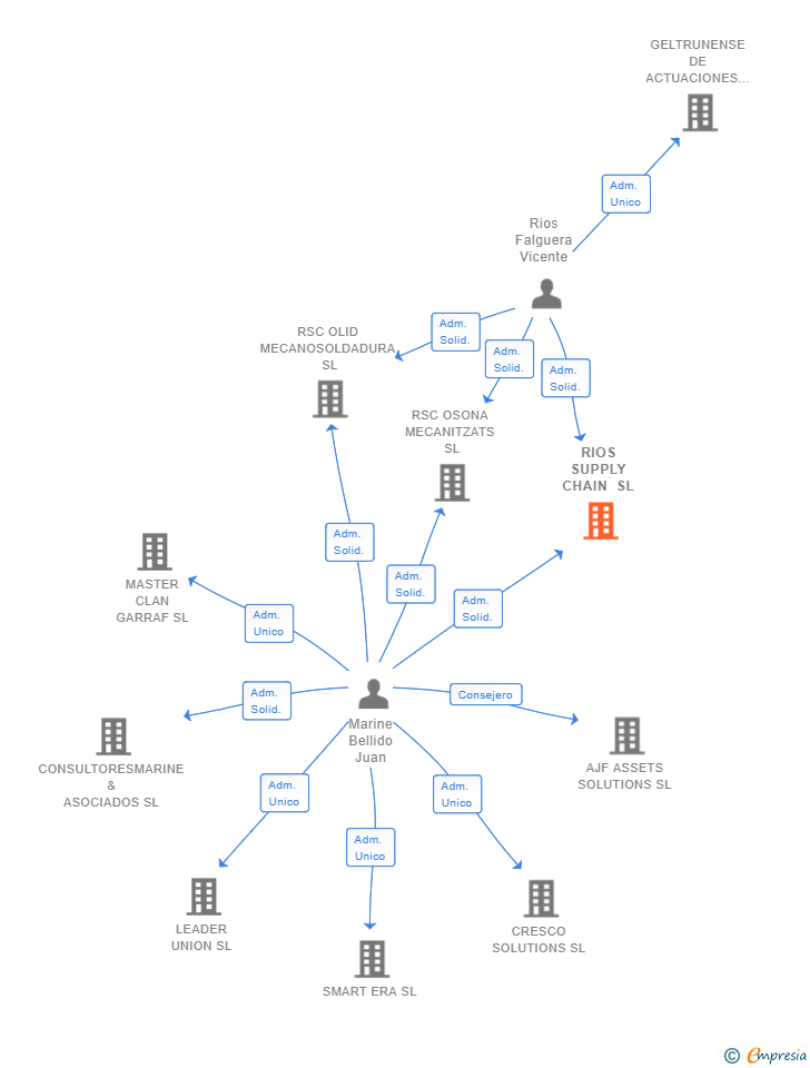 Vinculaciones societarias de RIOS SUPPLY CHAIN SL