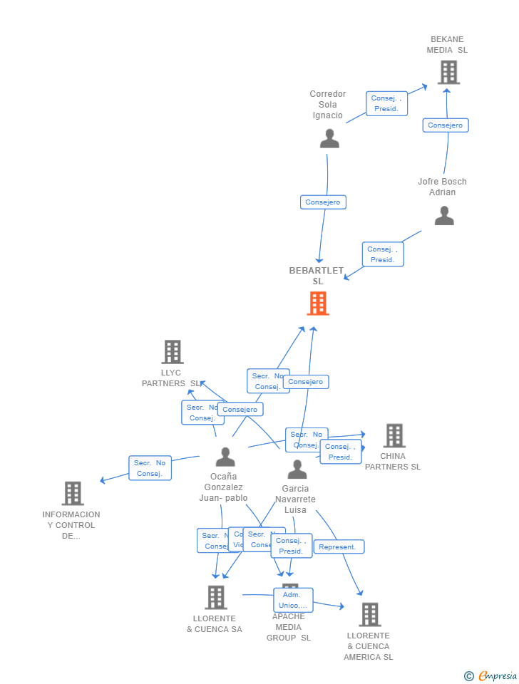 Vinculaciones societarias de BEBARTLET SL