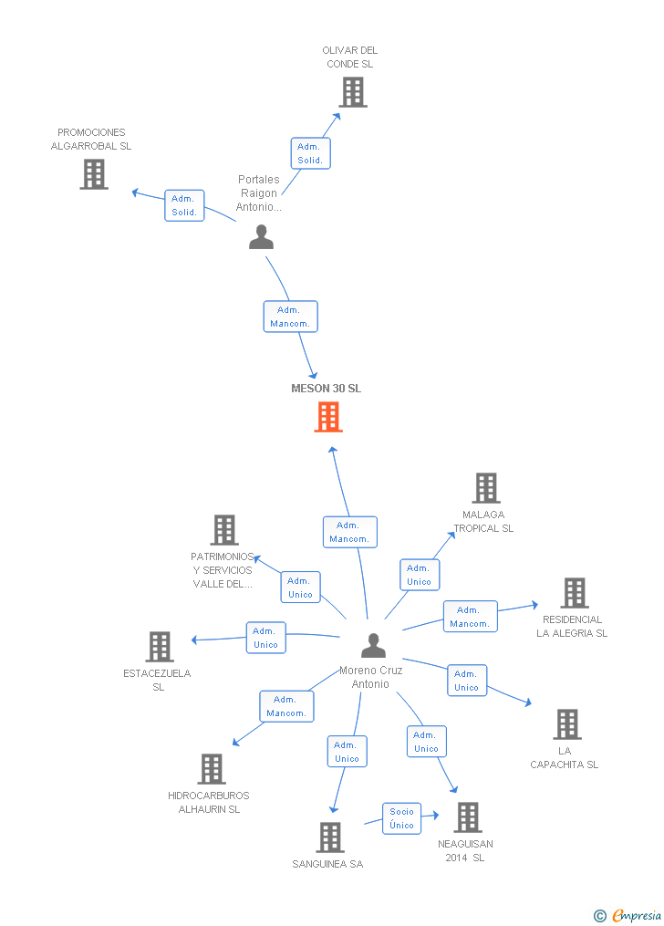 Vinculaciones societarias de MESON 30 SL