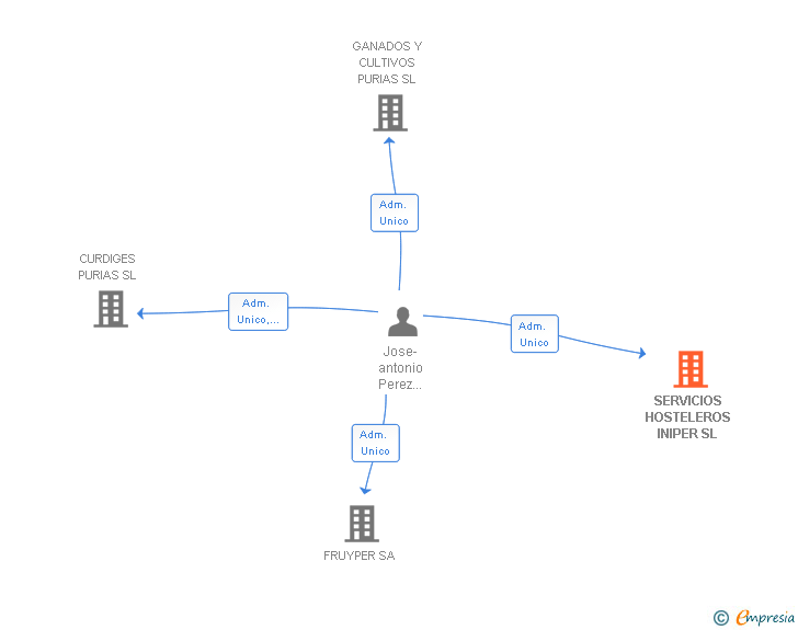 Vinculaciones societarias de SERVICIOS HOSTELEROS INIPER SL