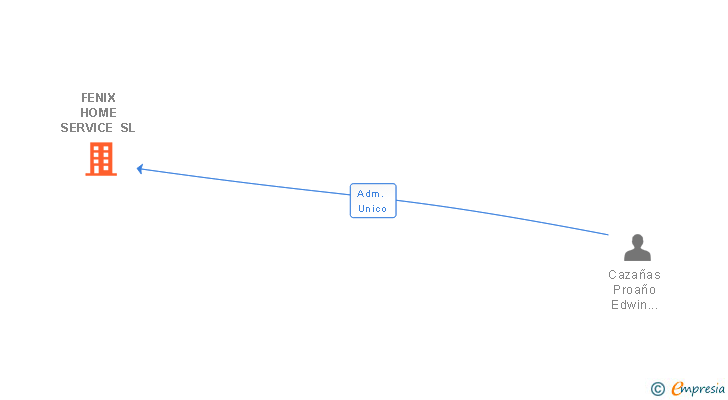 Vinculaciones societarias de FENIX HOME SERVICE SL