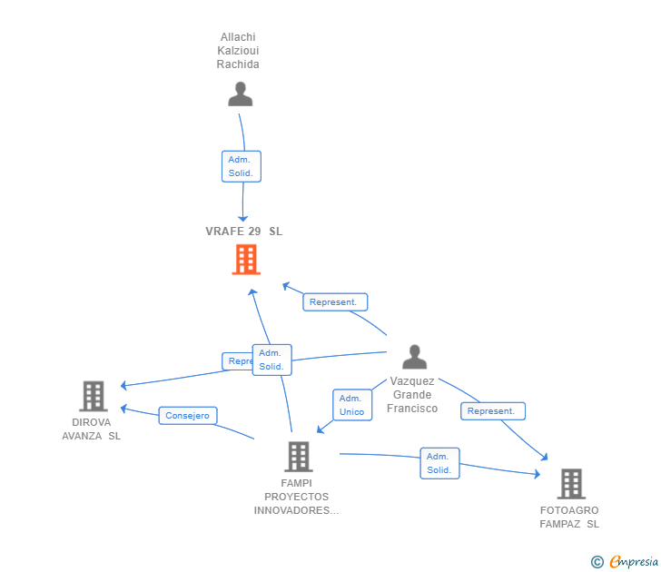 Vinculaciones societarias de VRAFE 29 SL