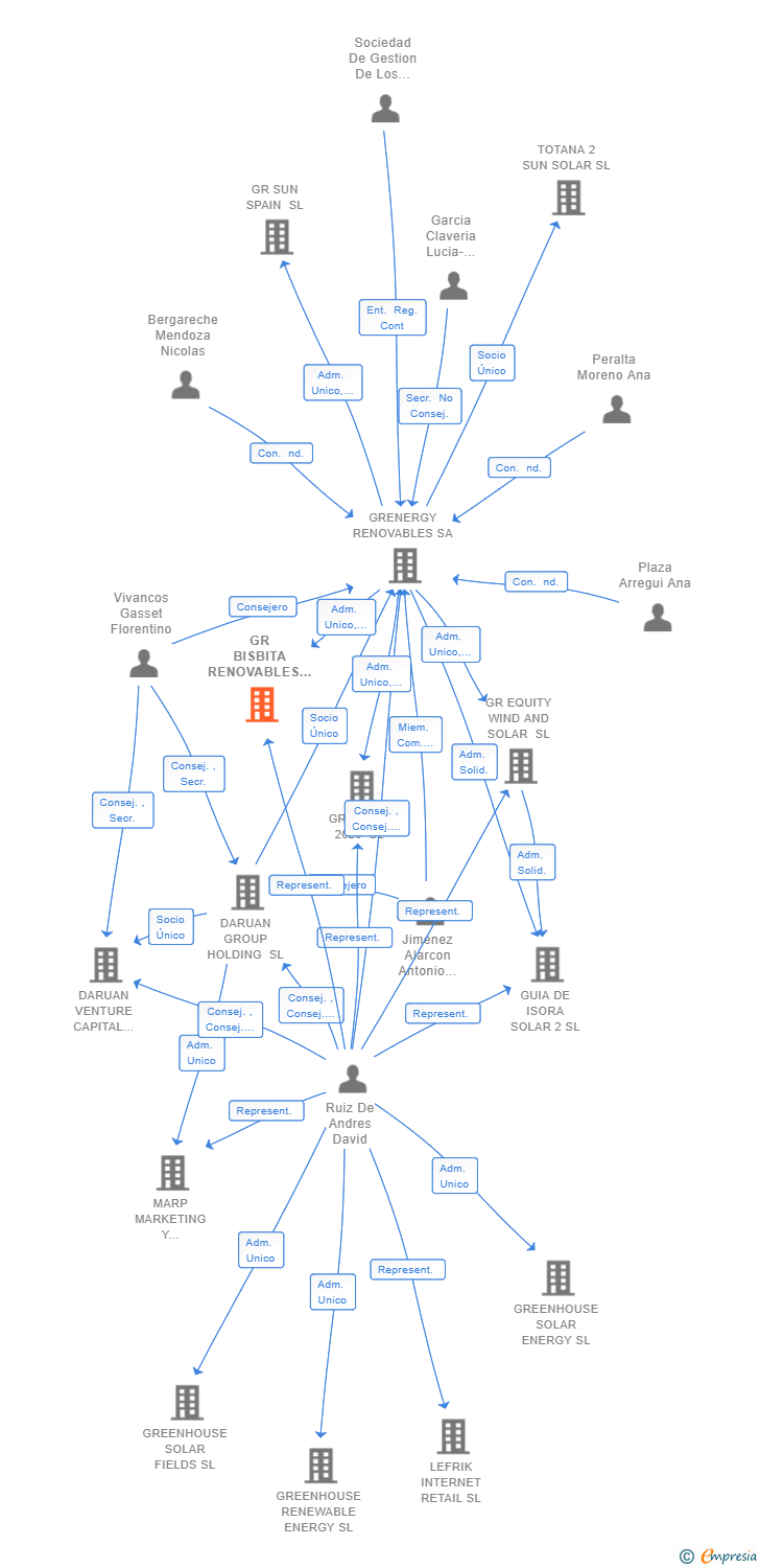 Vinculaciones societarias de GR BISBITA RENOVABLES SL