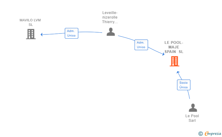 Vinculaciones societarias de LE POOL-MAJE SPAIN SL