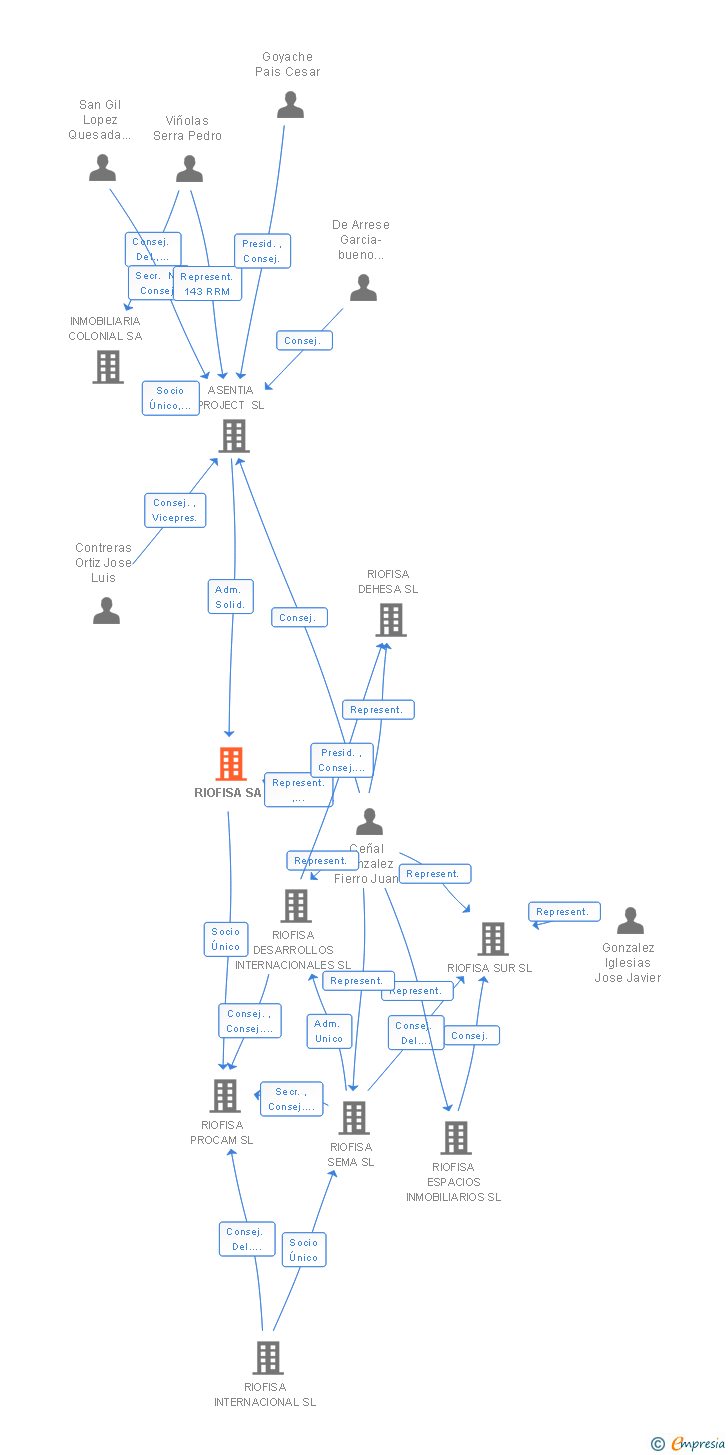 Vinculaciones societarias de RIOFISA SA