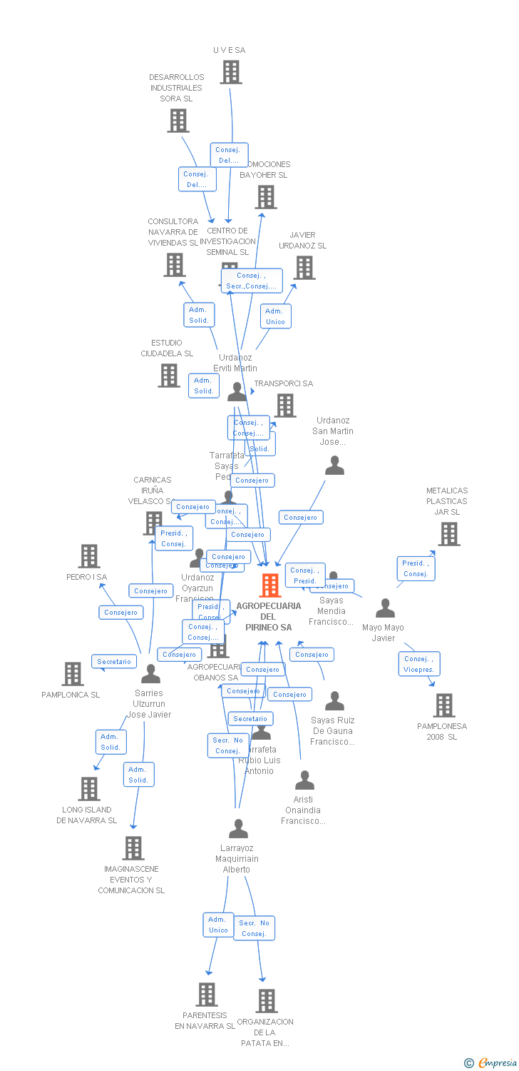 Vinculaciones societarias de AGROPECUARIA DEL PIRINEO SA