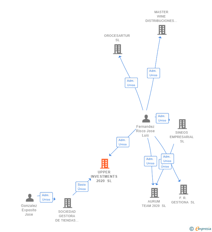 Vinculaciones societarias de UPPER INVESTMENTS 2020 SL