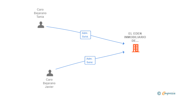 Vinculaciones societarias de EL EDEN INMOBILIARIO DE MADRID SL